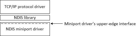 Diagram of TCP/IP and NDIS miniport stack